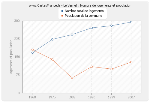 Le Vernet : Nombre de logements et population